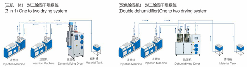 除湿、干燥、送料三机一体系列产品参数