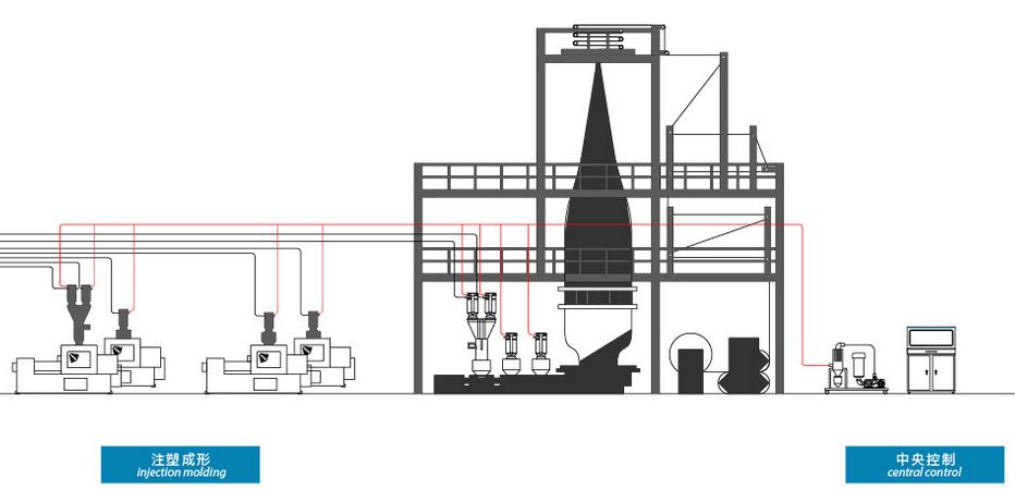 揭秘注塑中央供料系统中注塑工艺与挤出工艺的区别